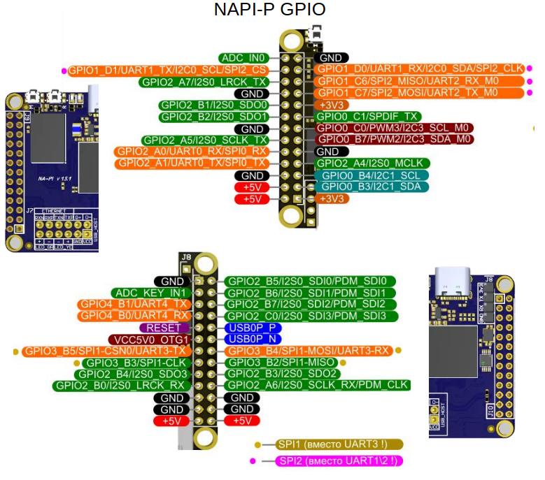 Расширенная схема GPIO NAPI