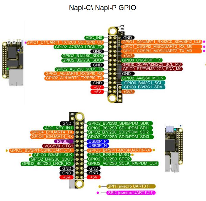 Расширенная схема GPIO NAPI