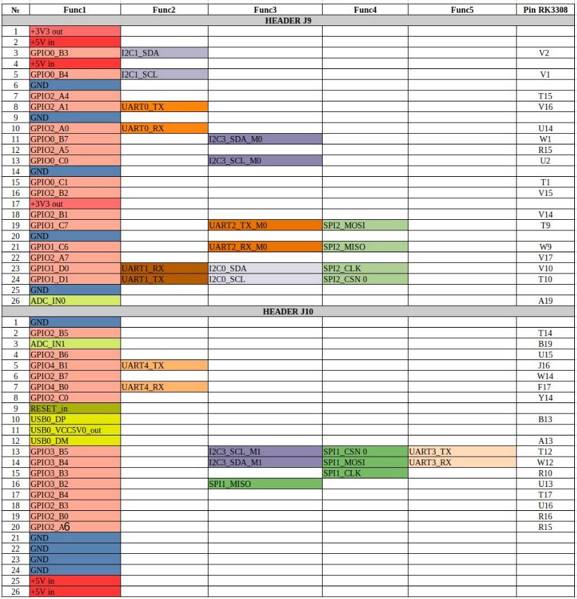 Таблица GPIO NAPI