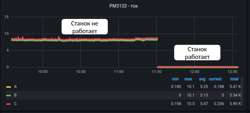 График тока: переход работает - простой