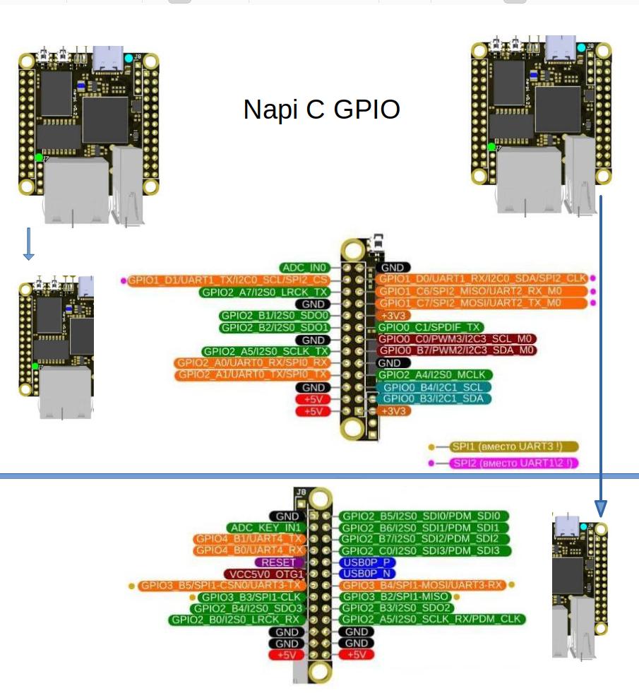 Napi GPIO