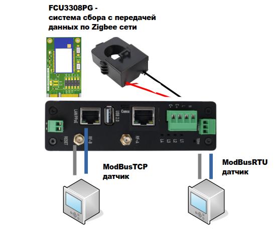 FCU3308PZ - датчик устанавливается на DIN-рейку в щите, токовое кольцо на питающий кабель